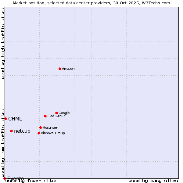 Market position of netcup vs. CHML vs. Exepto