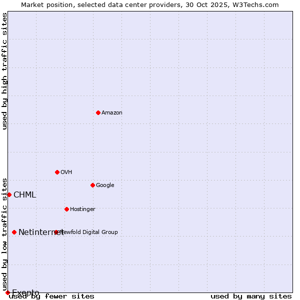 Market position of Netinternet vs. CHML vs. Exepto