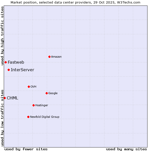 Market position of InterServer vs. Fastweb vs. CHML