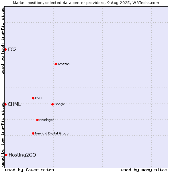 Market position of Hosting2GO vs. FC2 vs. CHML