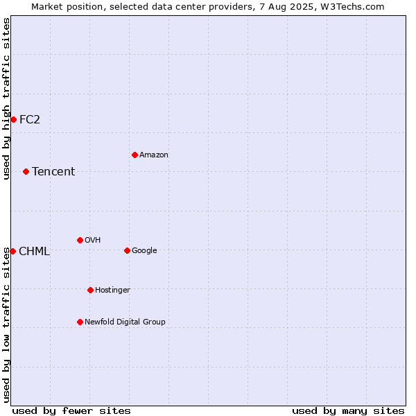 Market position of Tencent vs. FC2 vs. CHML