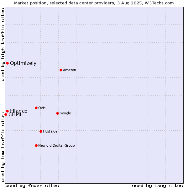 Market position of Filanco vs. Optimizely vs. CHML