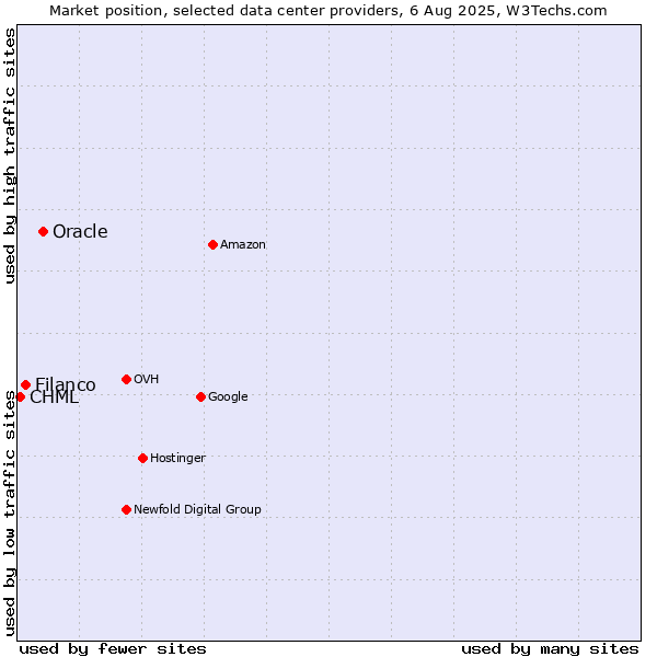 Market position of Oracle vs. Filanco vs. CHML