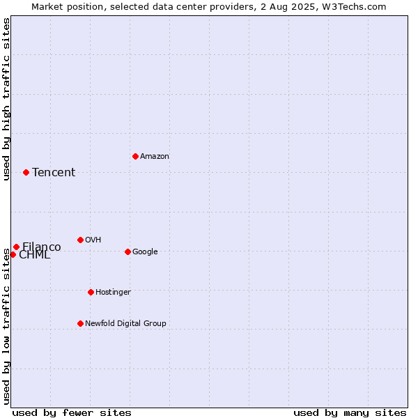 Market position of Tencent vs. Filanco vs. CHML