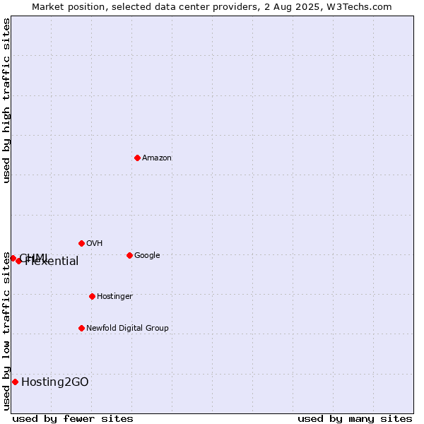 Market position of Flexential vs. Hosting2GO vs. CHML