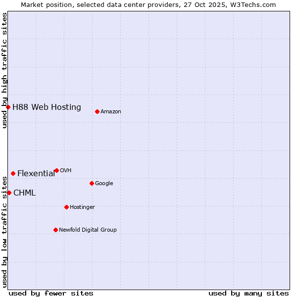 Market position of Flexential vs. CHML vs. H88 Web Hosting
