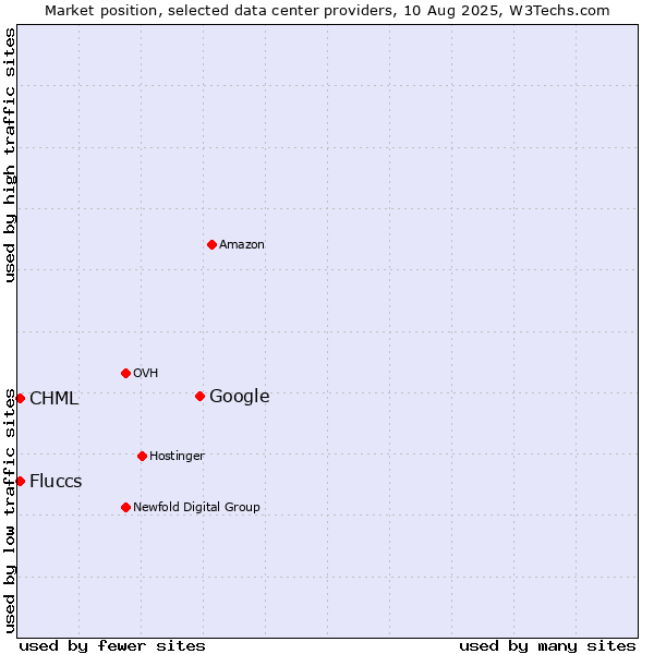 Market position of Google vs. CHML vs. Fluccs