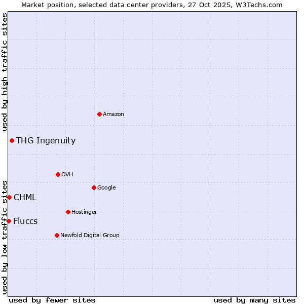 Market position of THG Ingenuity vs. CHML vs. Fluccs