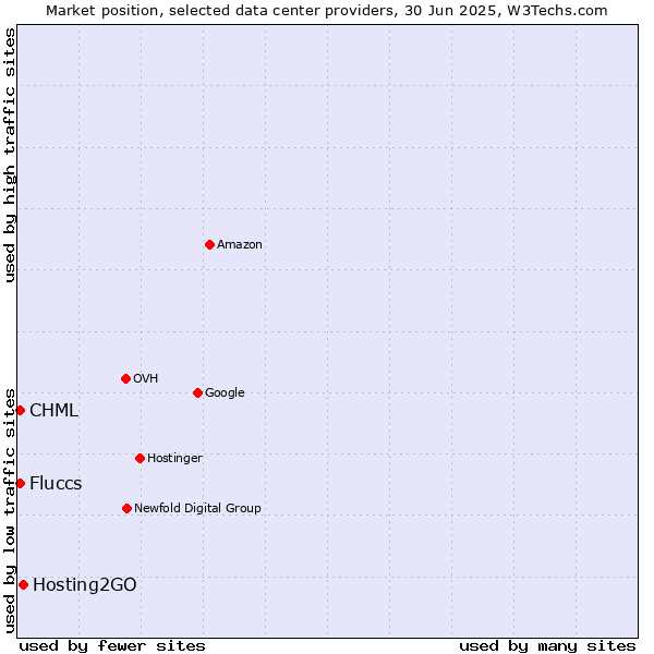 Market position of Hosting2GO vs. CHML vs. Fluccs