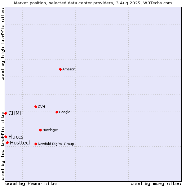 Market position of Hosttech vs. CHML vs. Fluccs