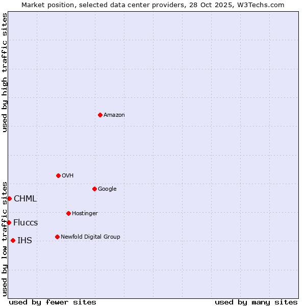 Market position of IHS vs. CHML vs. Fluccs