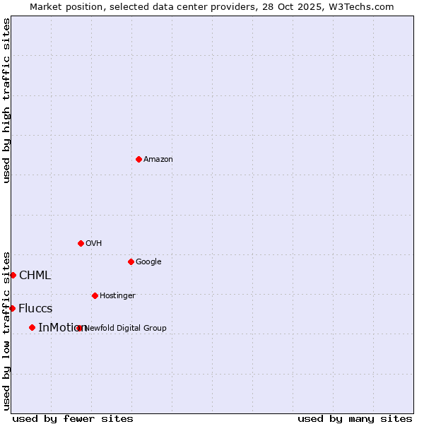 Market position of InMotion vs. CHML vs. Fluccs