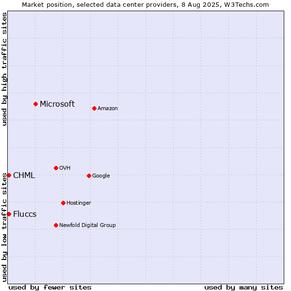 Market position of Microsoft vs. CHML vs. Fluccs