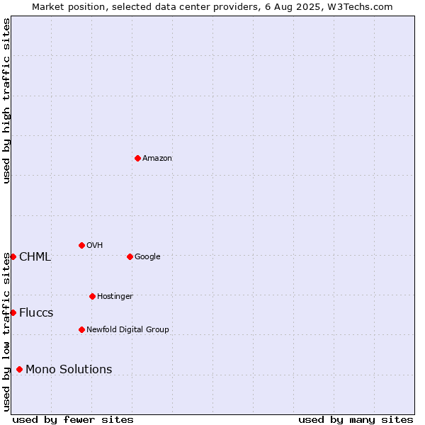 Market position of Mono Solutions vs. CHML vs. Fluccs