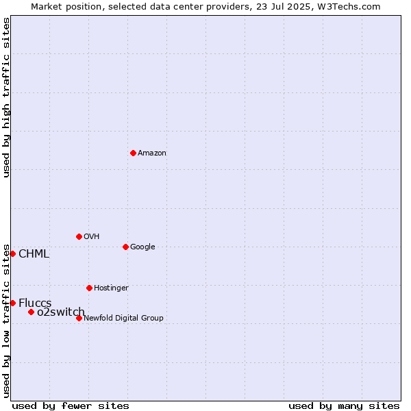 Market position of o2switch vs. CHML vs. Fluccs