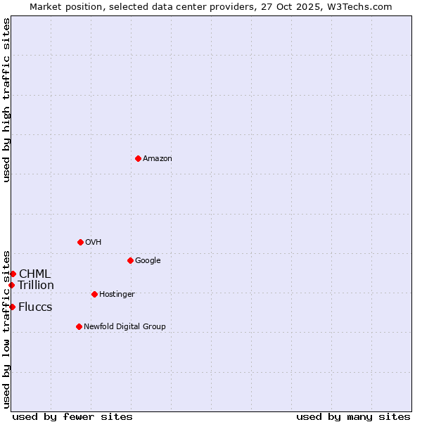 Market position of CHML vs. Fluccs vs. Trillion