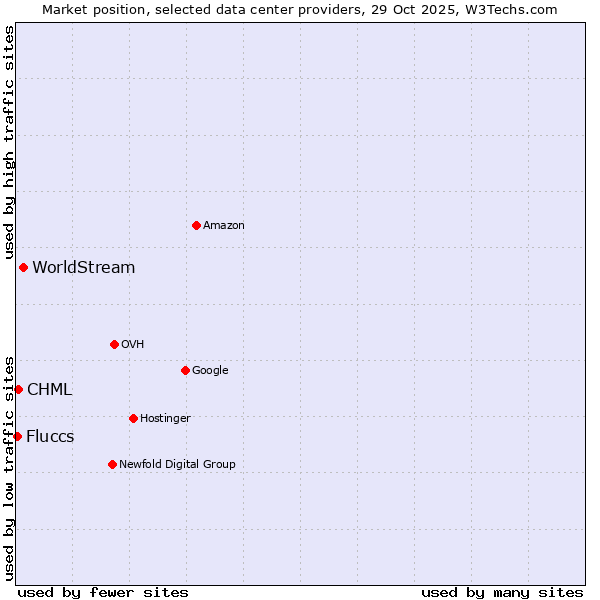 Market position of WorldStream vs. CHML vs. Fluccs