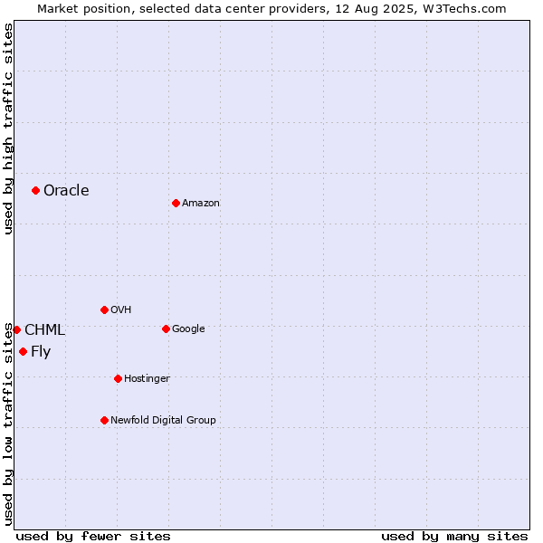 Market position of Oracle vs. Fly vs. CHML