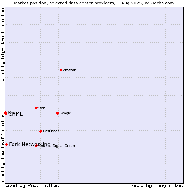 Market position of Fork Networking vs. CHML vs. Root.lu