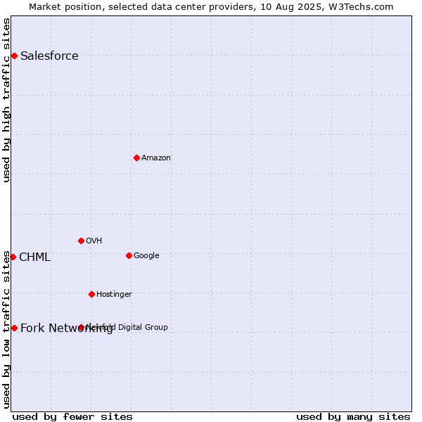 Market position of Fork Networking vs. Salesforce vs. CHML