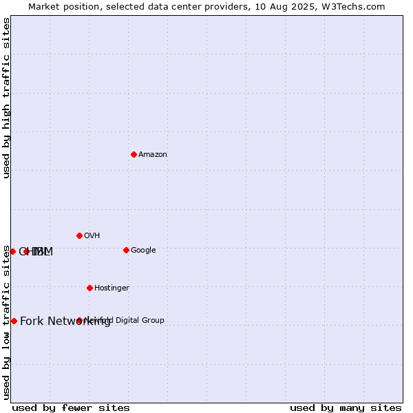 Market position of IBM vs. Fork Networking vs. CHML