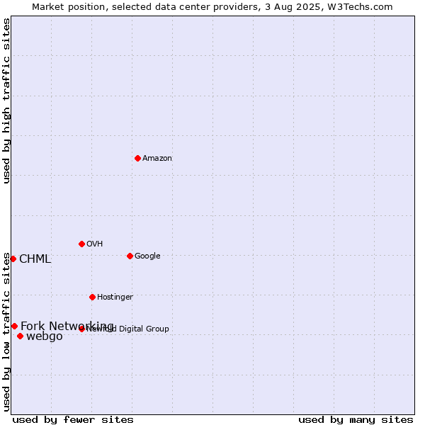 Market position of webgo vs. Fork Networking vs. CHML