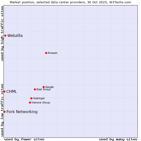 Market position of Webzilla vs. Fork Networking vs. CHML