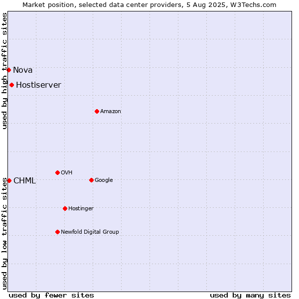 Market position of Hostiserver vs. CHML vs. Nova