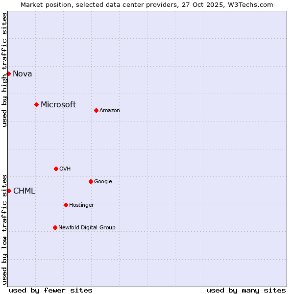 Market position of Microsoft vs. CHML vs. Nova