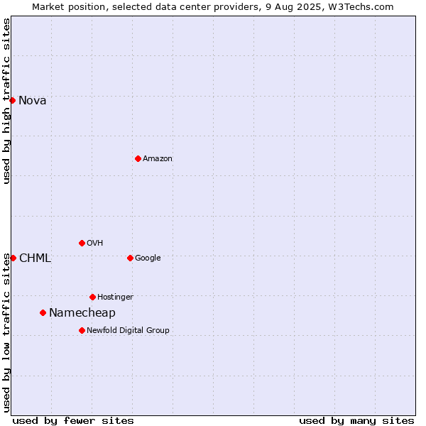 Market position of Namecheap vs. CHML vs. Nova