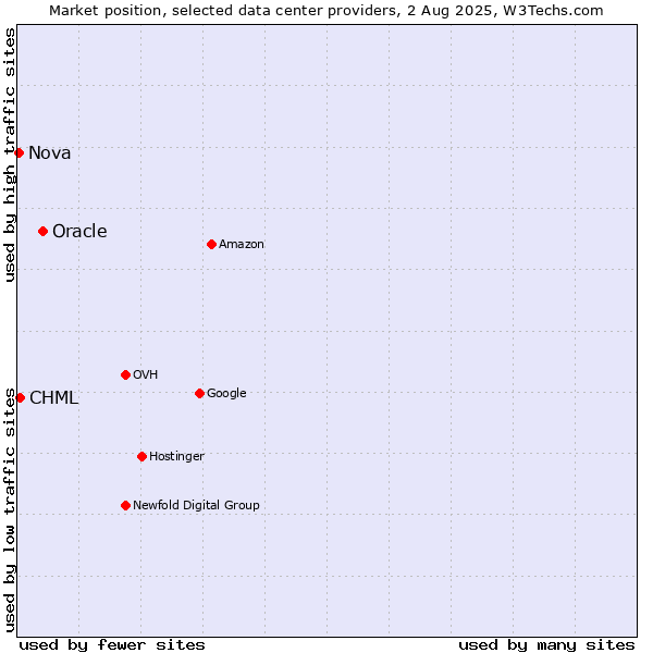 Market position of Oracle vs. CHML vs. Nova