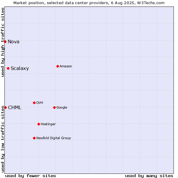 Market position of Scalaxy vs. CHML vs. Nova