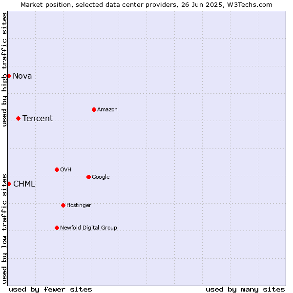 Market position of Tencent vs. CHML vs. Nova