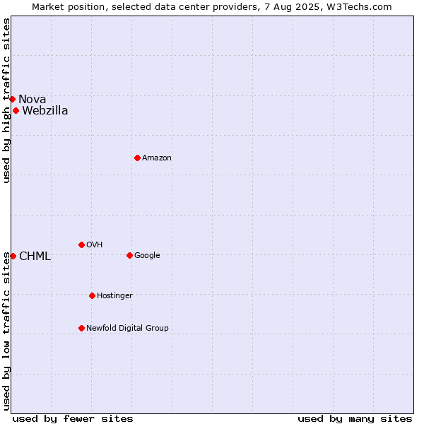 Market position of Webzilla vs. CHML vs. Nova