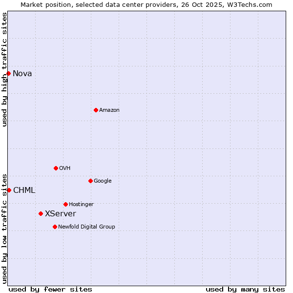 Market position of XServer vs. CHML vs. Nova