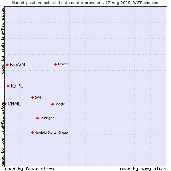 Market position of IQ PL vs. BuyVM vs. CHML