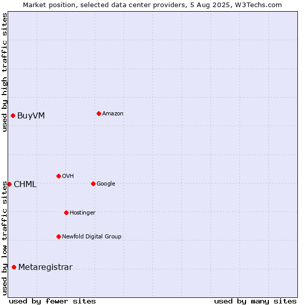Market position of Metaregistrar vs. BuyVM vs. CHML