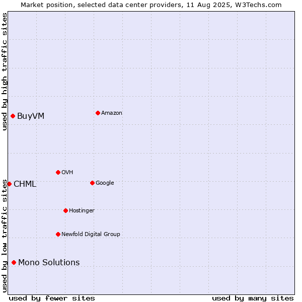 Market position of Mono Solutions vs. BuyVM vs. CHML