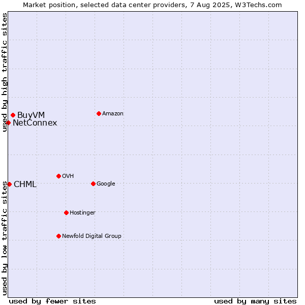 Market position of BuyVM vs. CHML vs. NetConnex