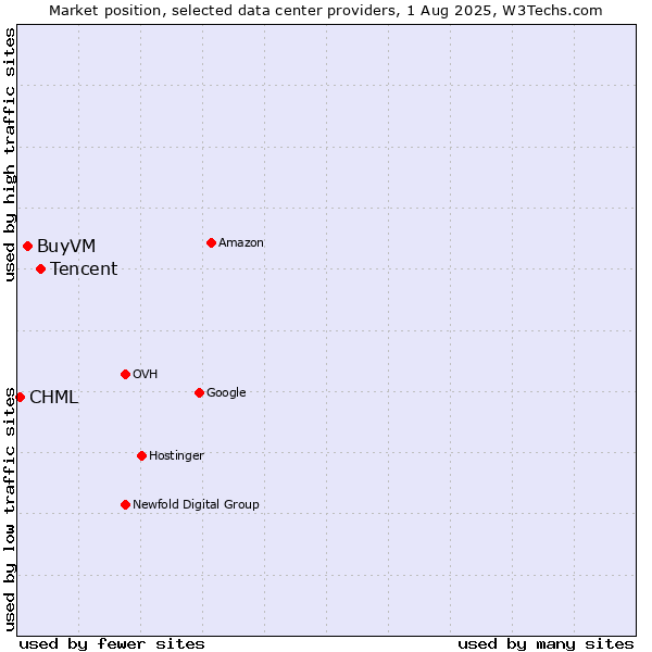 Market position of Tencent vs. BuyVM vs. CHML