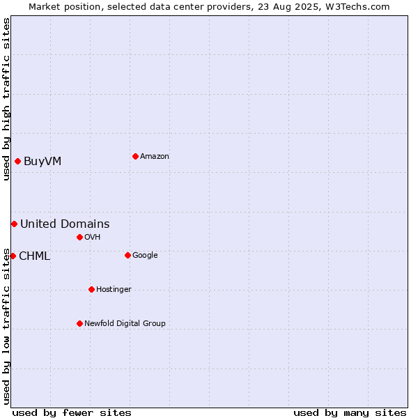 Market position of BuyVM vs. United Domains vs. CHML
