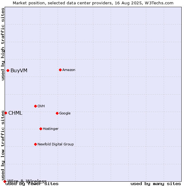 Market position of BuyVM vs. CHML vs. Wire & Wireless