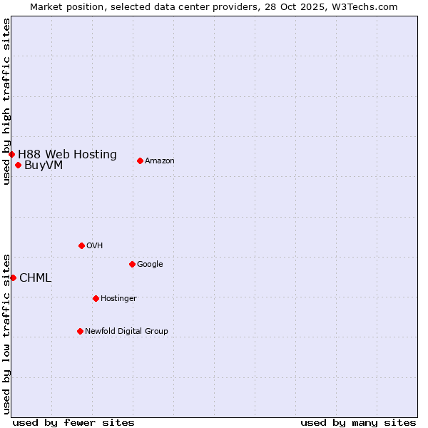 Market position of BuyVM vs. CHML vs. H88 Web Hosting