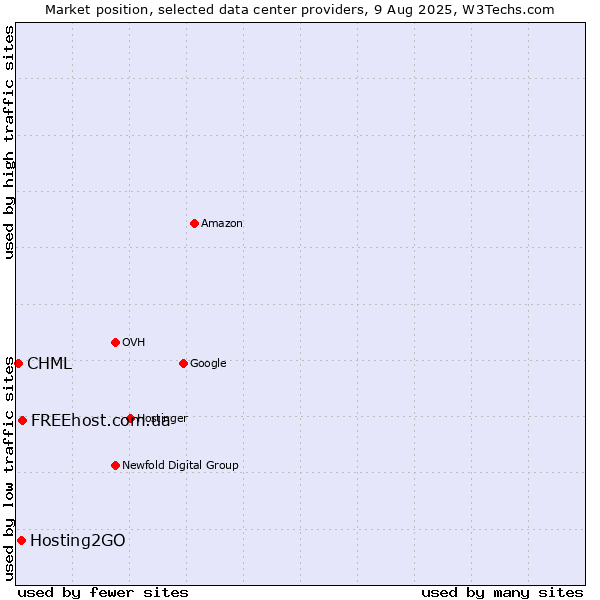 Market position of FREEhost.com.ua vs. Hosting2GO vs. CHML