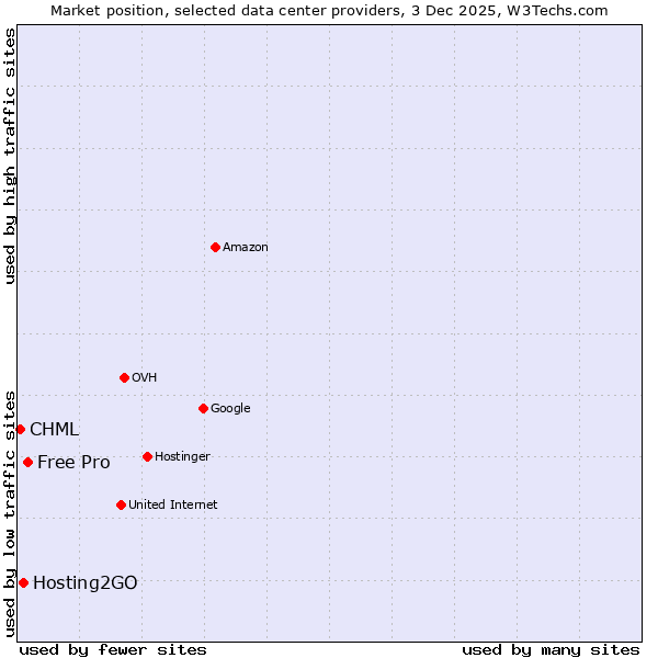 Market position of Free Pro vs. Hosting2GO vs. CHML