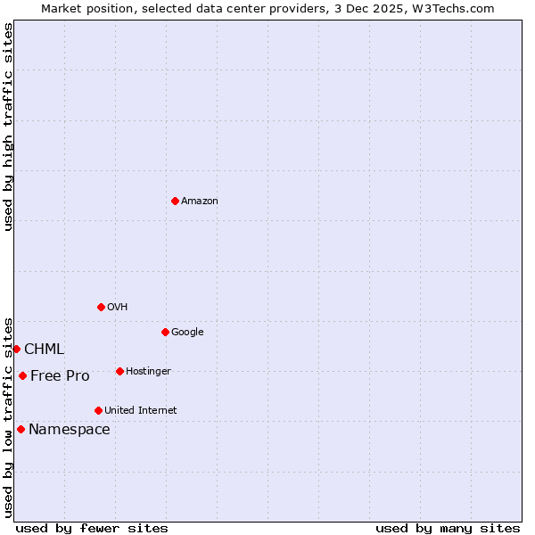 Market position of Free Pro vs. Namespace vs. CHML