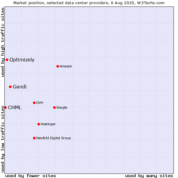 Market position of Gandi vs. Optimizely vs. CHML