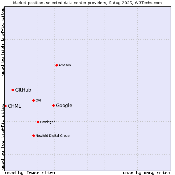Market position of Google vs. GitHub vs. CHML