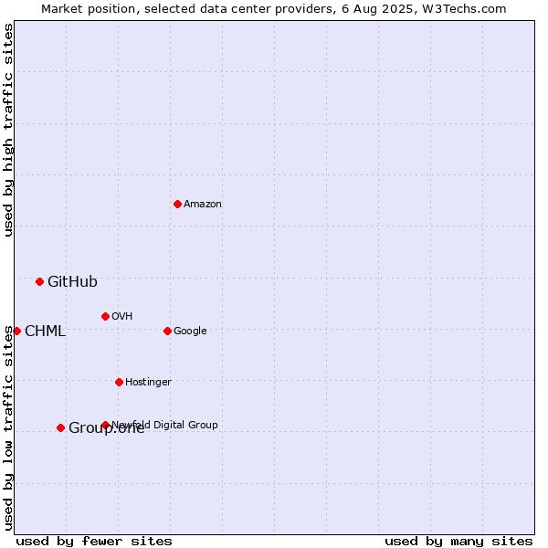 Market position of Group.one vs. GitHub vs. CHML