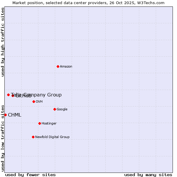 Market position of GitHub vs. Telia Company Group vs. CHML